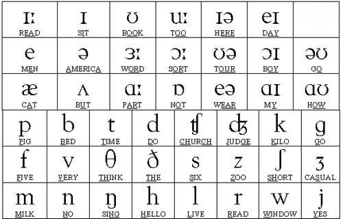 Phonetique