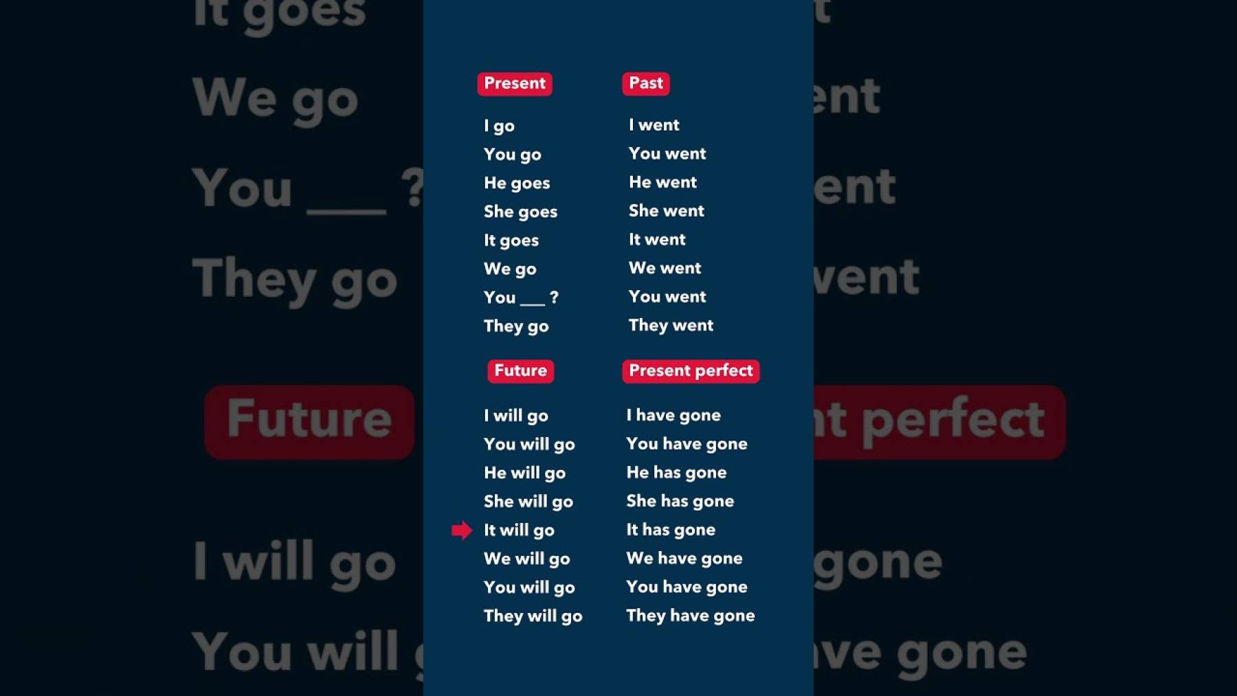 Embedded thumbnail for La conjugaison du verbe aller (to go) en anglais > Paragraphe